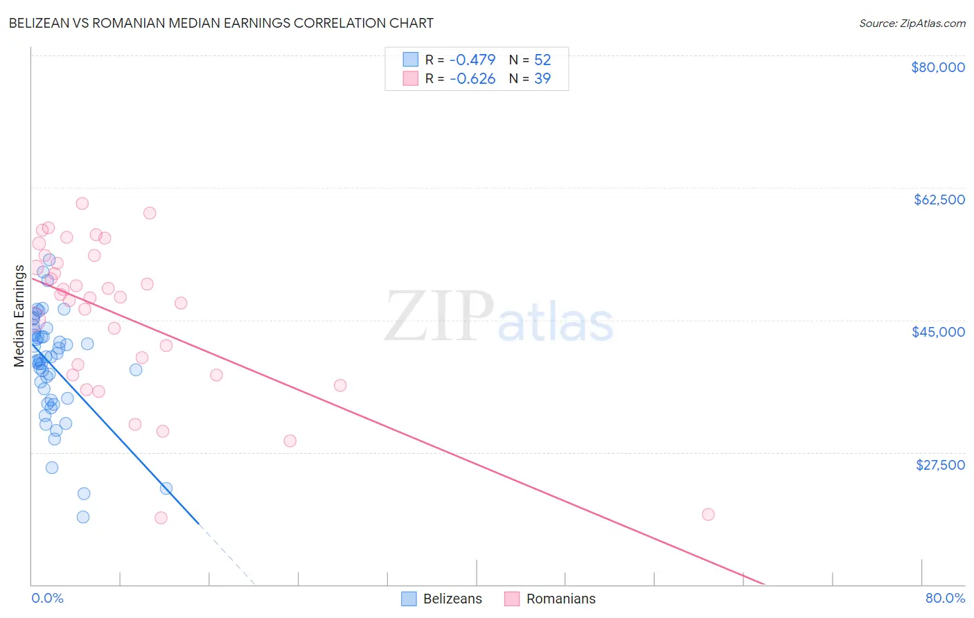 Belizean vs Romanian Median Earnings