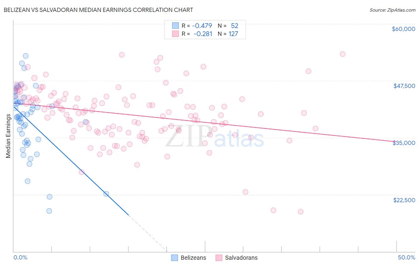 Belizean vs Salvadoran Median Earnings