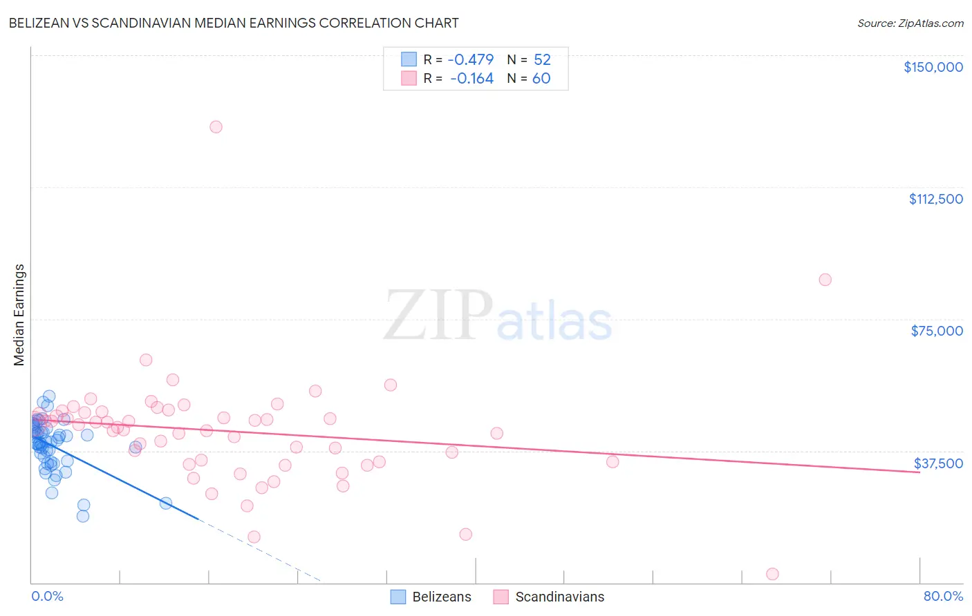 Belizean vs Scandinavian Median Earnings