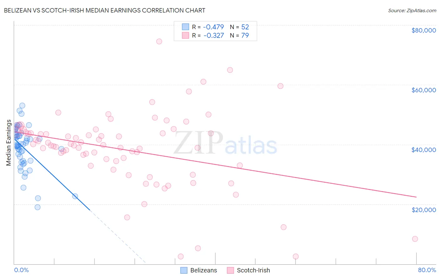 Belizean vs Scotch-Irish Median Earnings