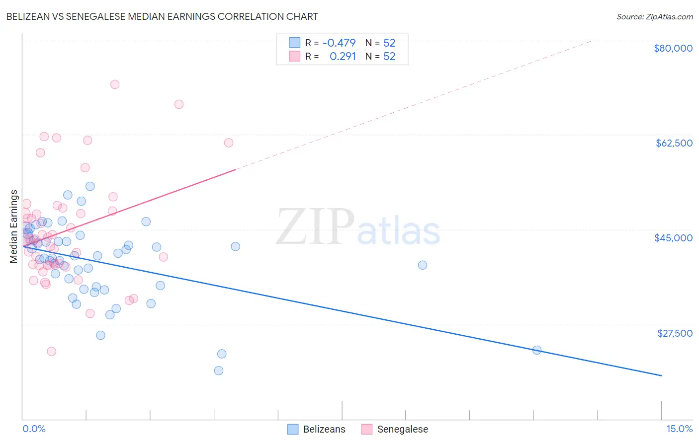 Belizean vs Senegalese Median Earnings