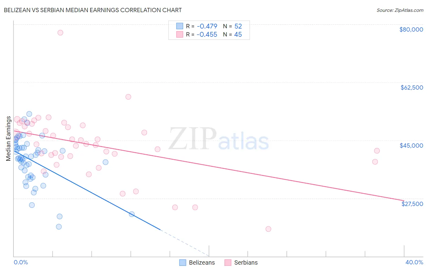 Belizean vs Serbian Median Earnings