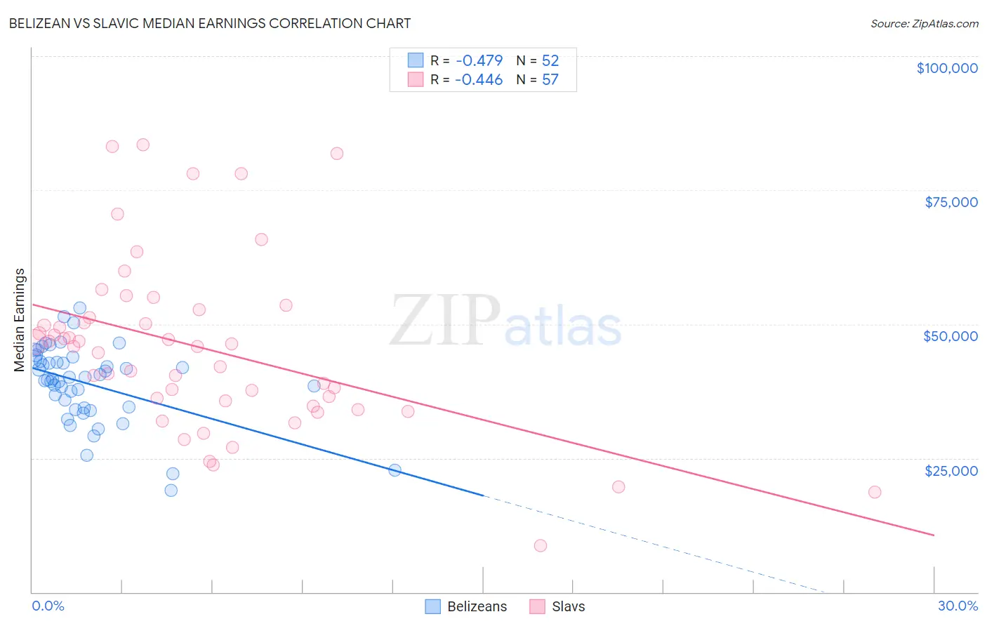 Belizean vs Slavic Median Earnings