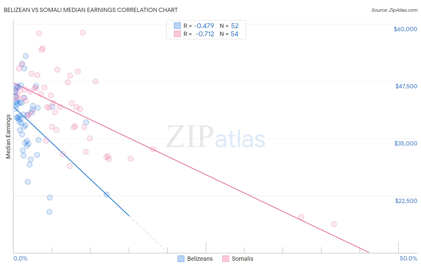 Belizean vs Somali Median Earnings