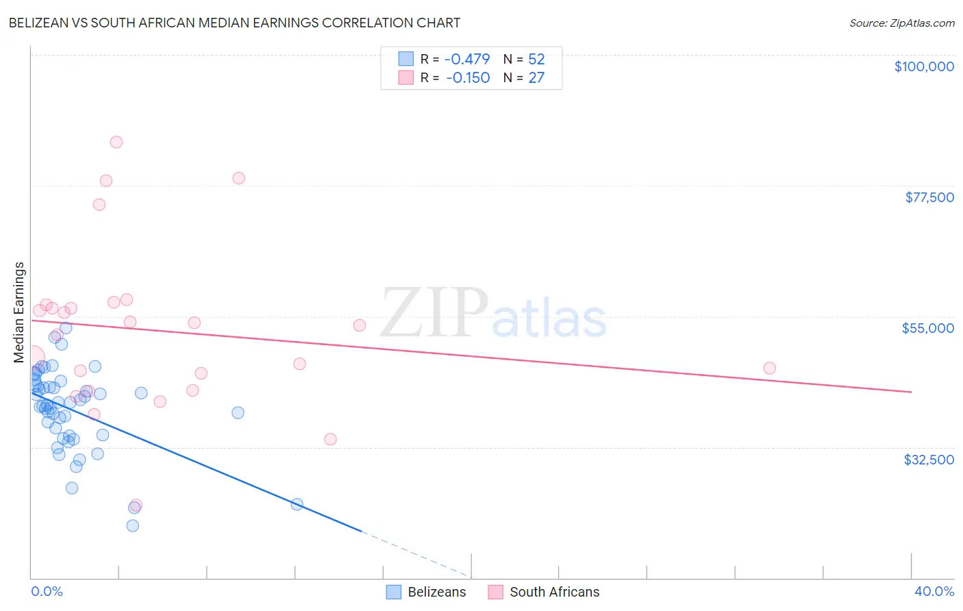 Belizean vs South African Median Earnings