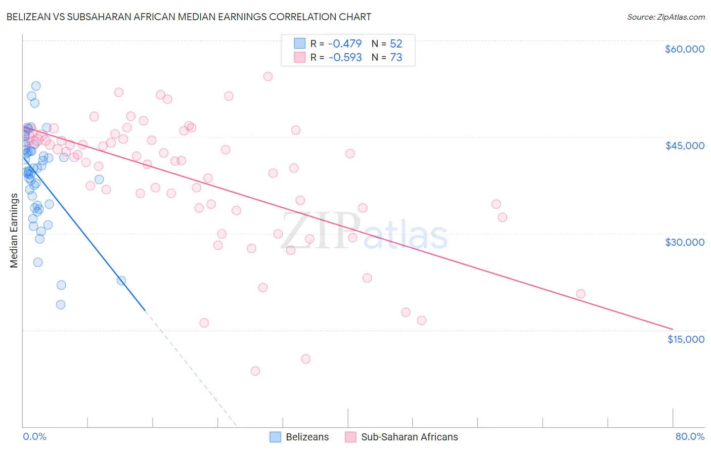 Belizean vs Subsaharan African Median Earnings