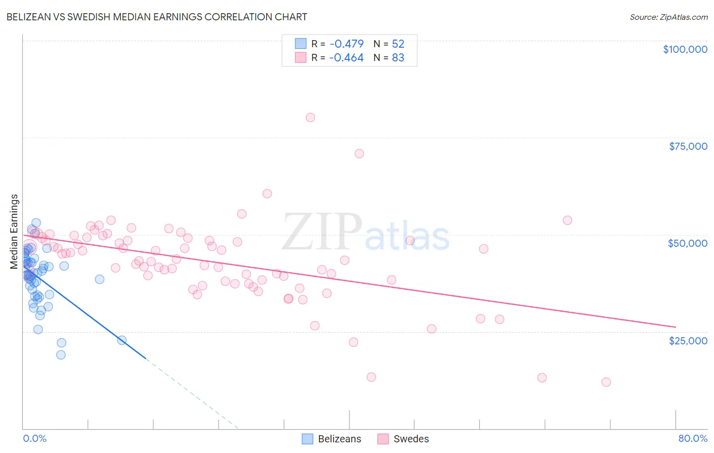 Belizean vs Swedish Median Earnings