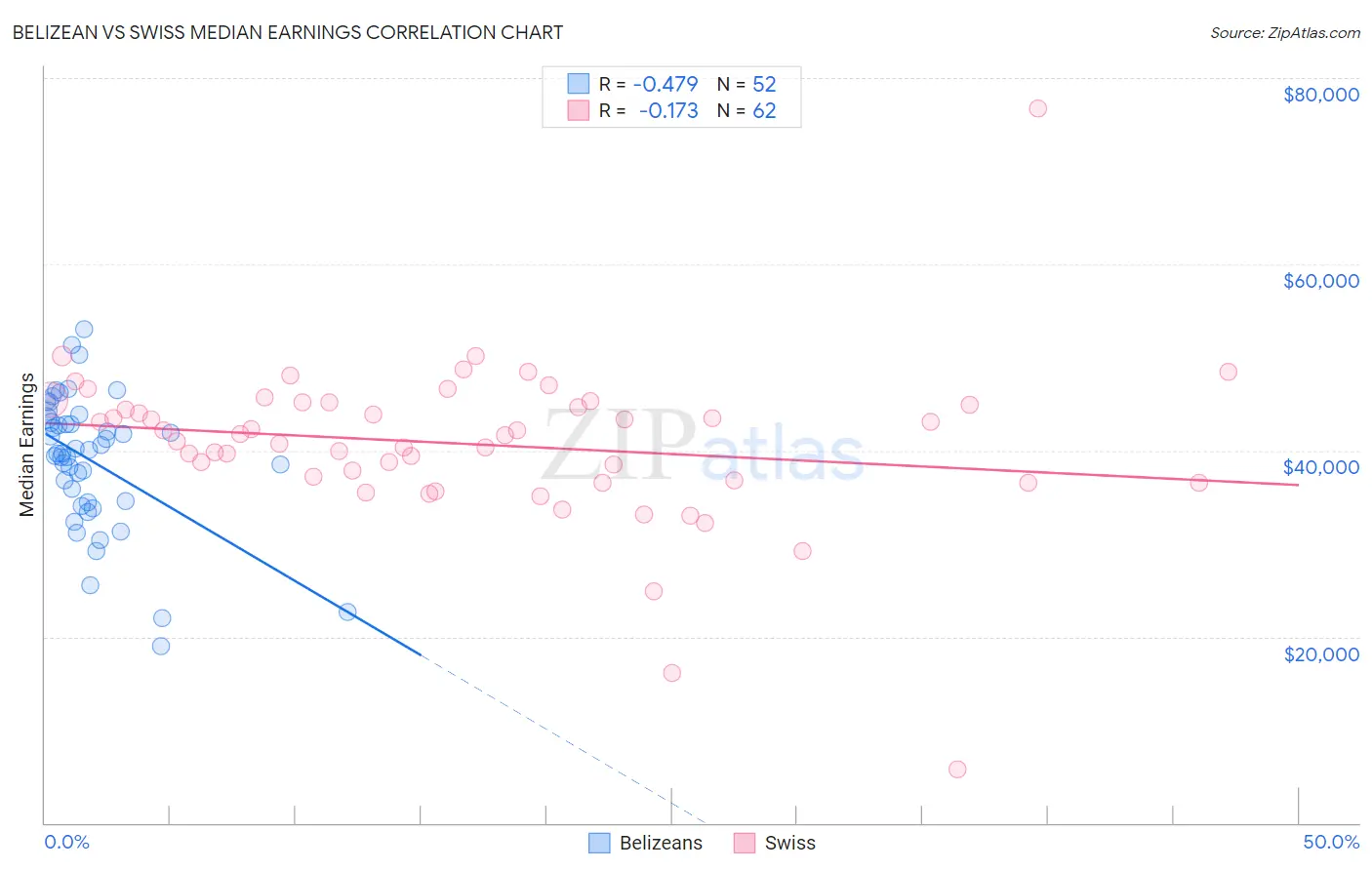 Belizean vs Swiss Median Earnings