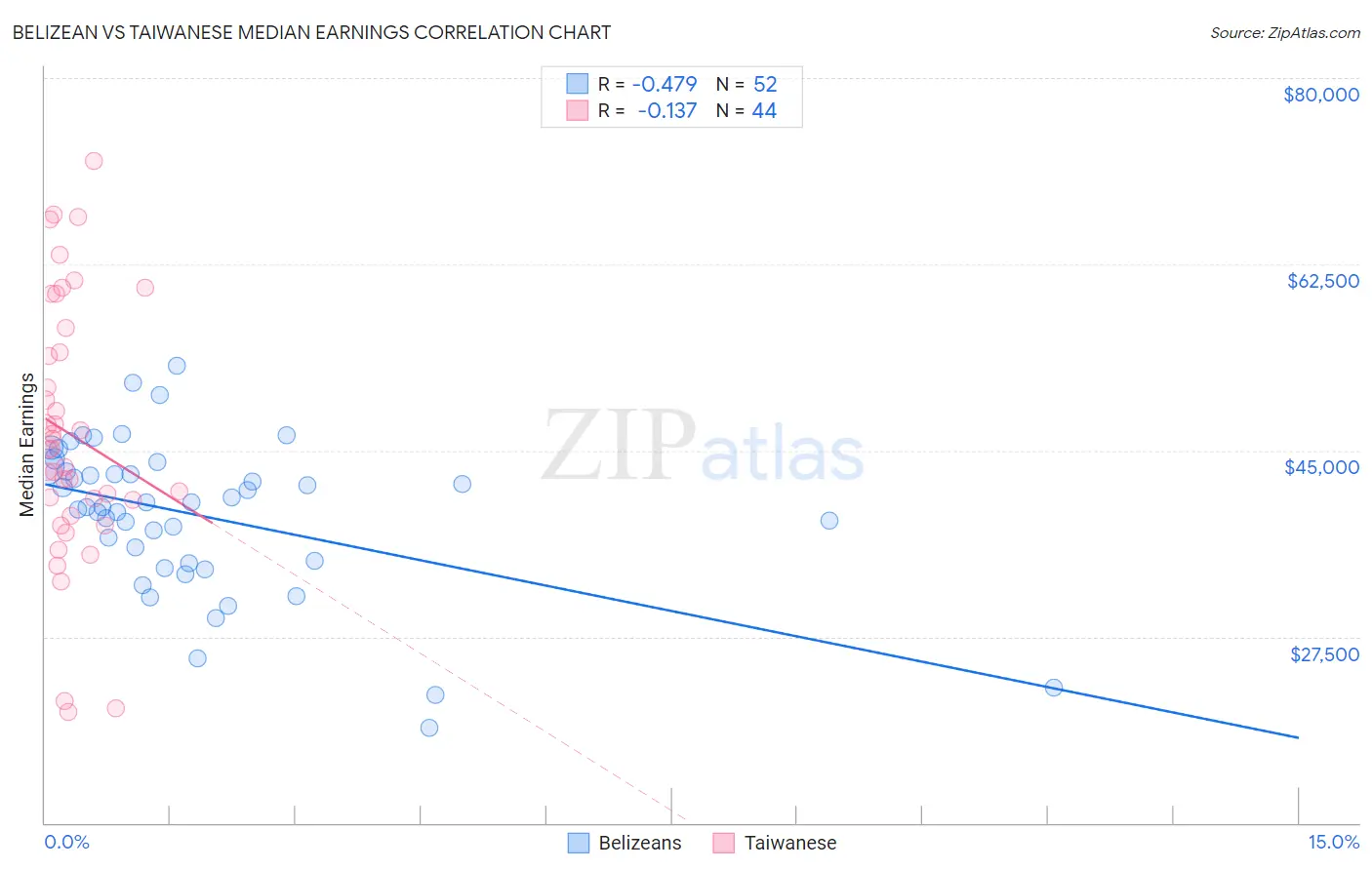 Belizean vs Taiwanese Median Earnings