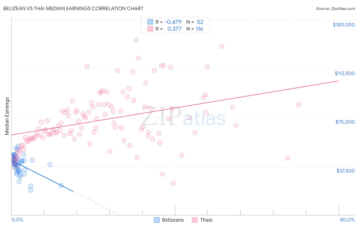 Belizean vs Thai Median Earnings