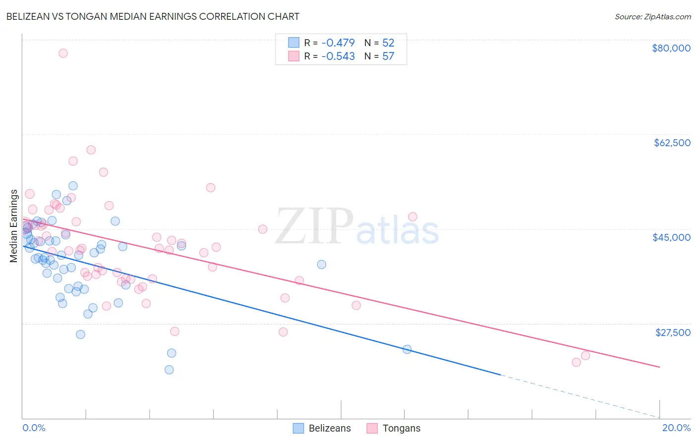 Belizean vs Tongan Median Earnings