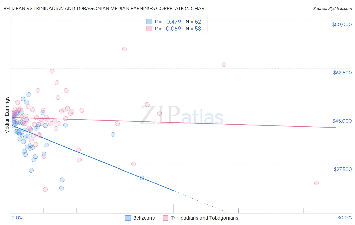 Belizean vs Trinidadian and Tobagonian Median Earnings