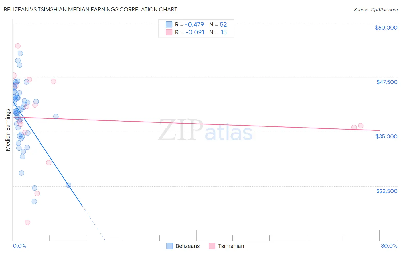 Belizean vs Tsimshian Median Earnings