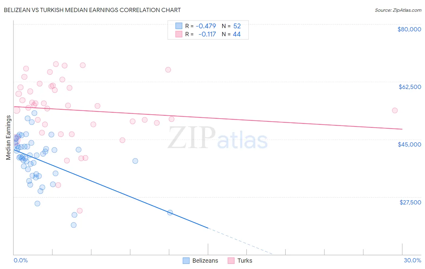 Belizean vs Turkish Median Earnings