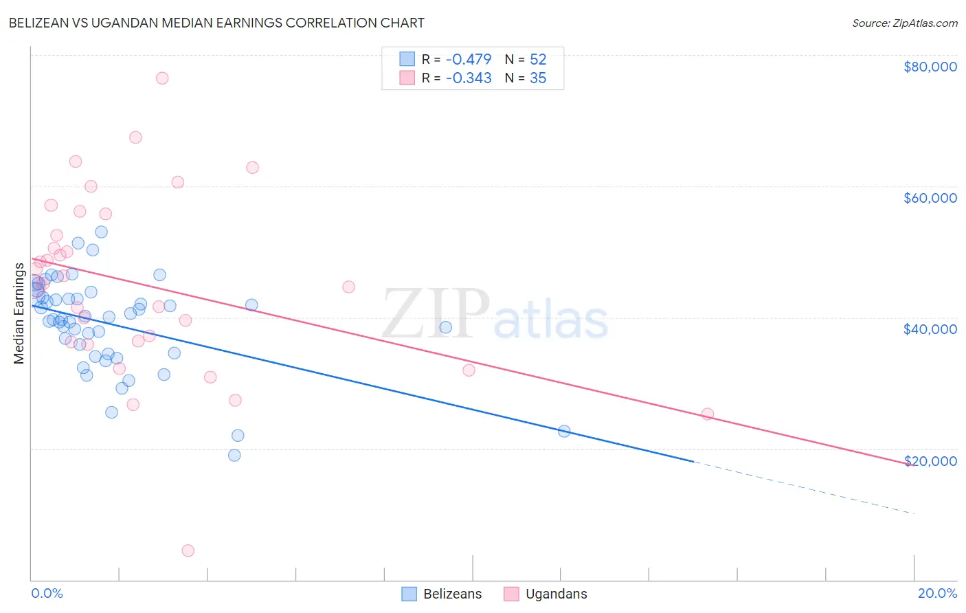 Belizean vs Ugandan Median Earnings