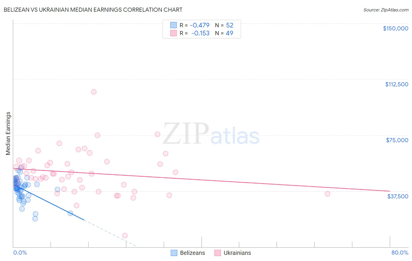 Belizean vs Ukrainian Median Earnings