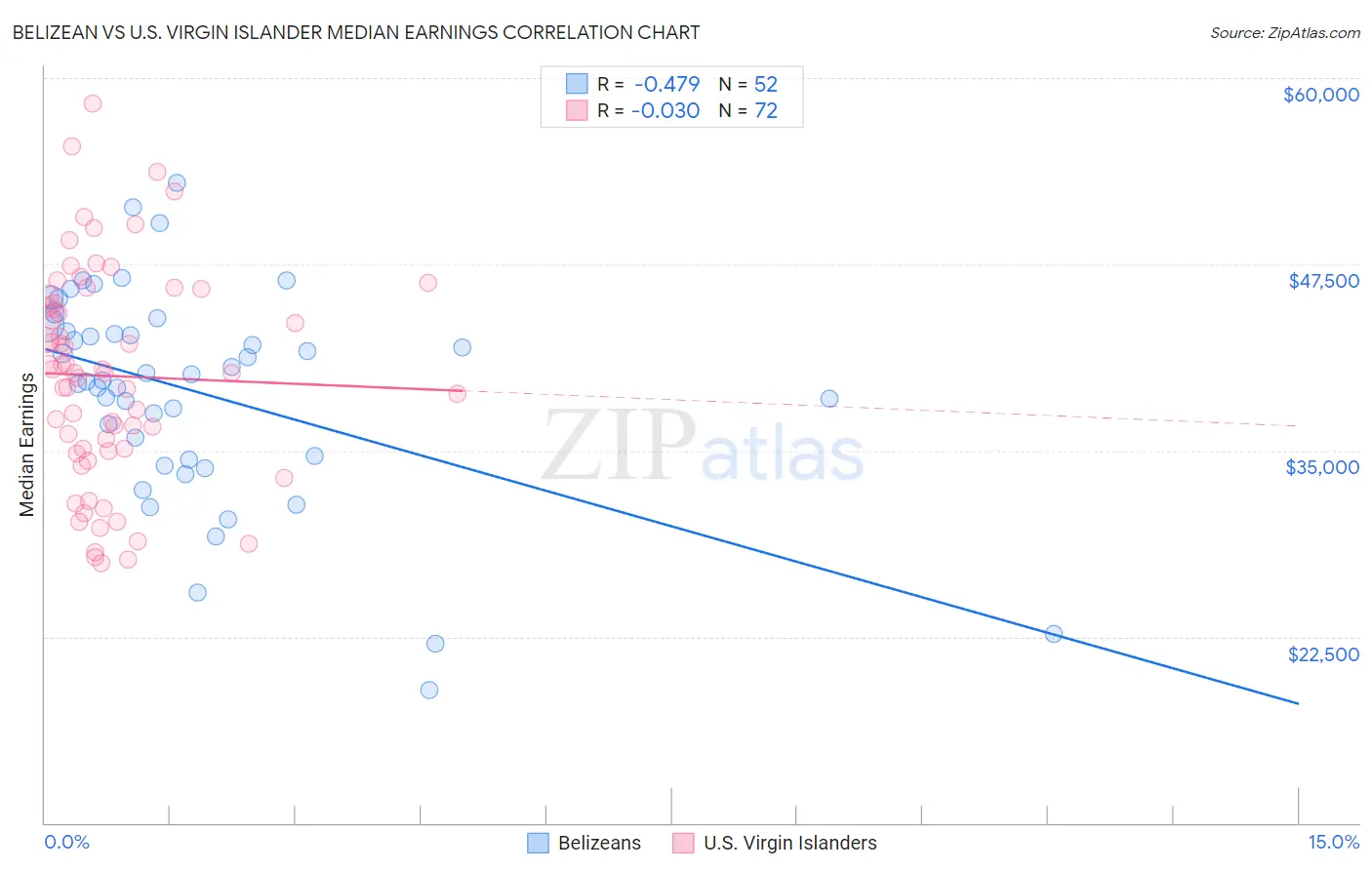 Belizean vs U.S. Virgin Islander Median Earnings