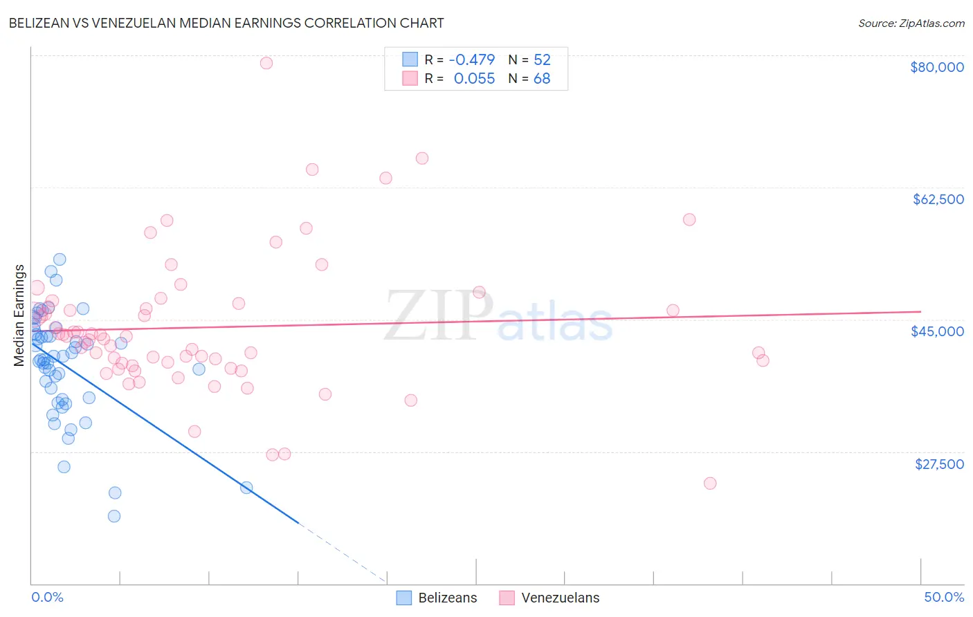 Belizean vs Venezuelan Median Earnings