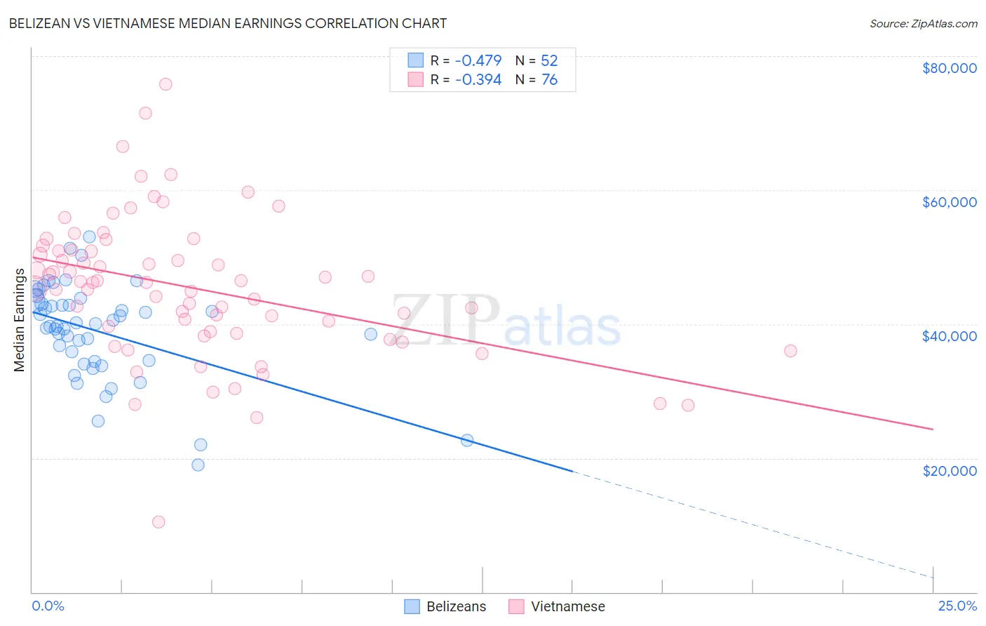 Belizean vs Vietnamese Median Earnings