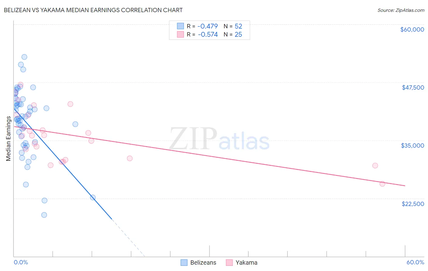 Belizean vs Yakama Median Earnings