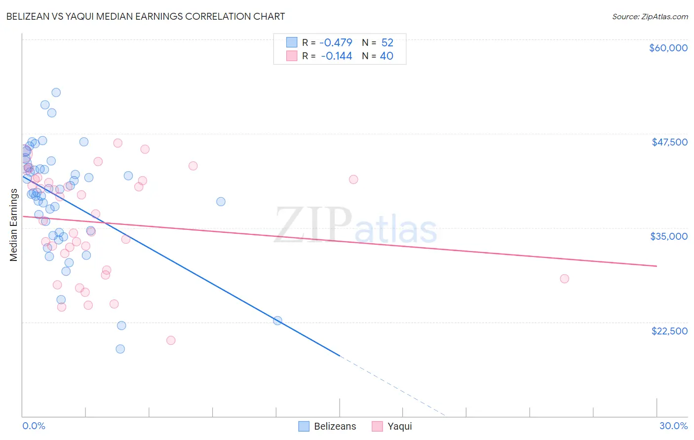 Belizean vs Yaqui Median Earnings