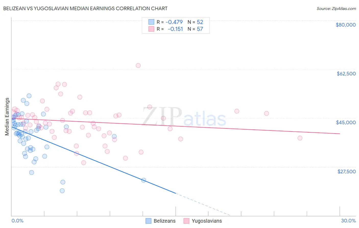 Belizean vs Yugoslavian Median Earnings