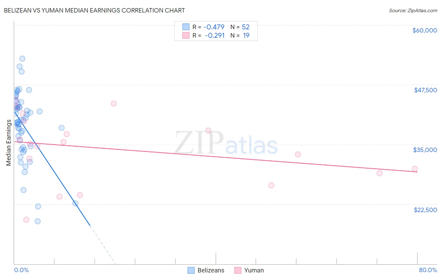 Belizean vs Yuman Median Earnings