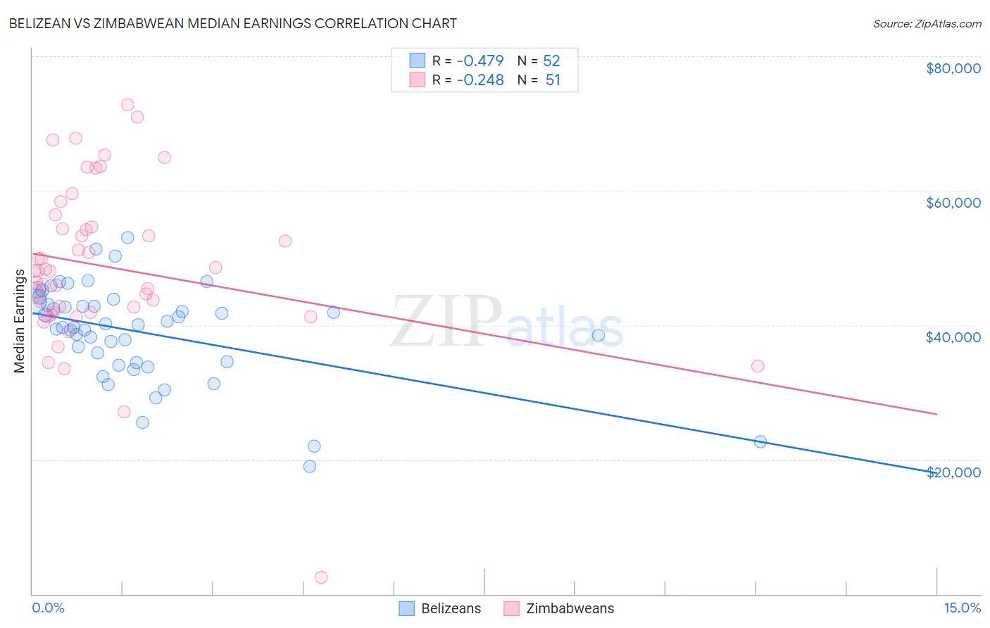 Belizean vs Zimbabwean Median Earnings
