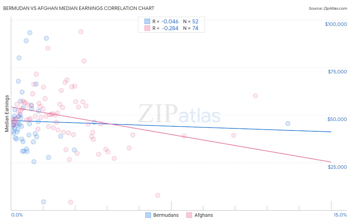 Bermudan vs Afghan Median Earnings