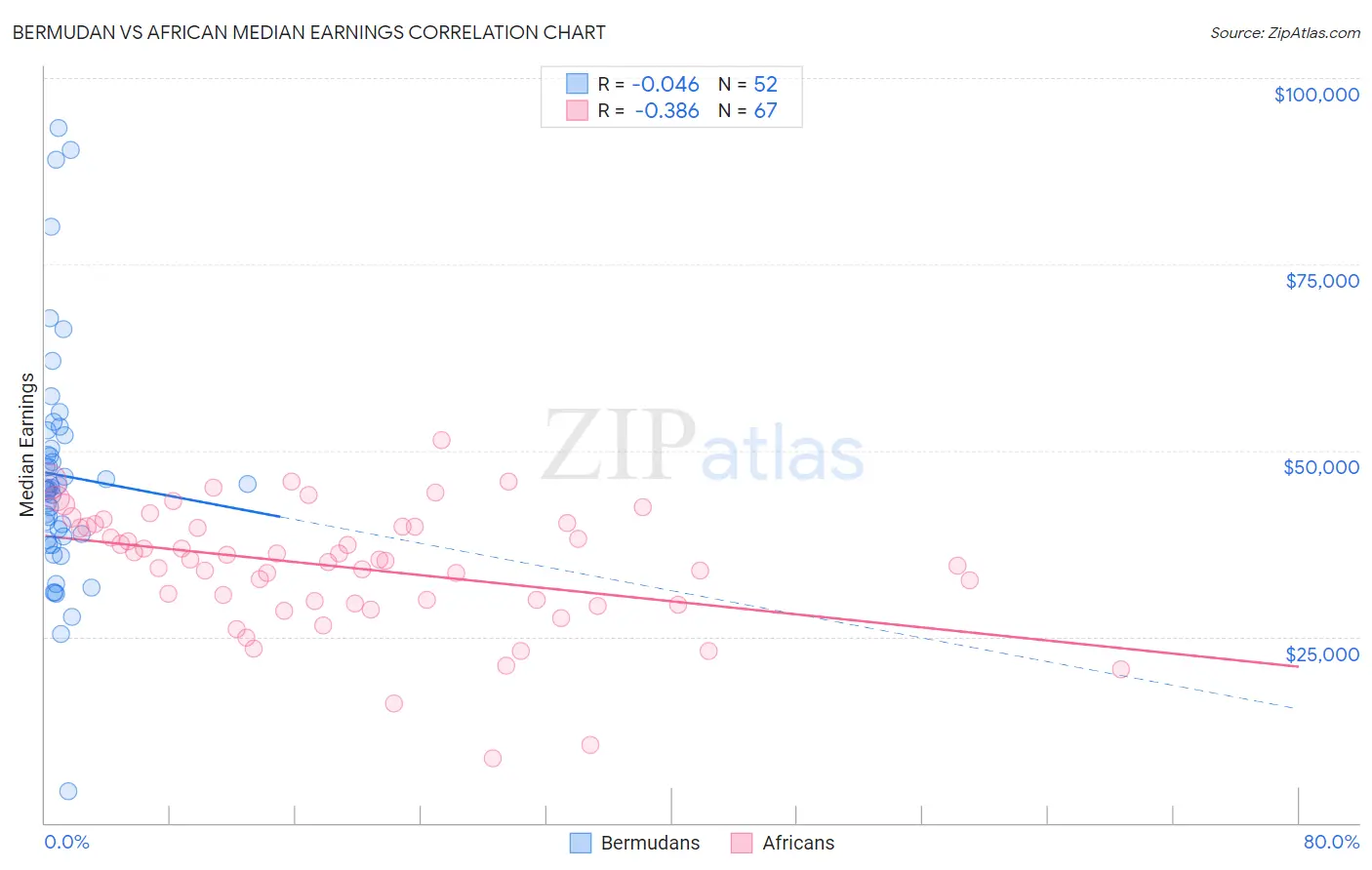 Bermudan vs African Median Earnings