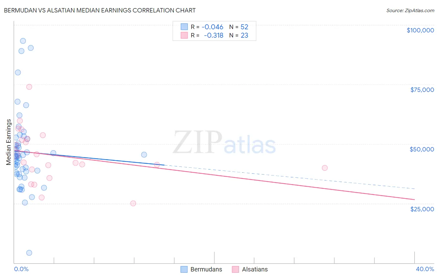 Bermudan vs Alsatian Median Earnings