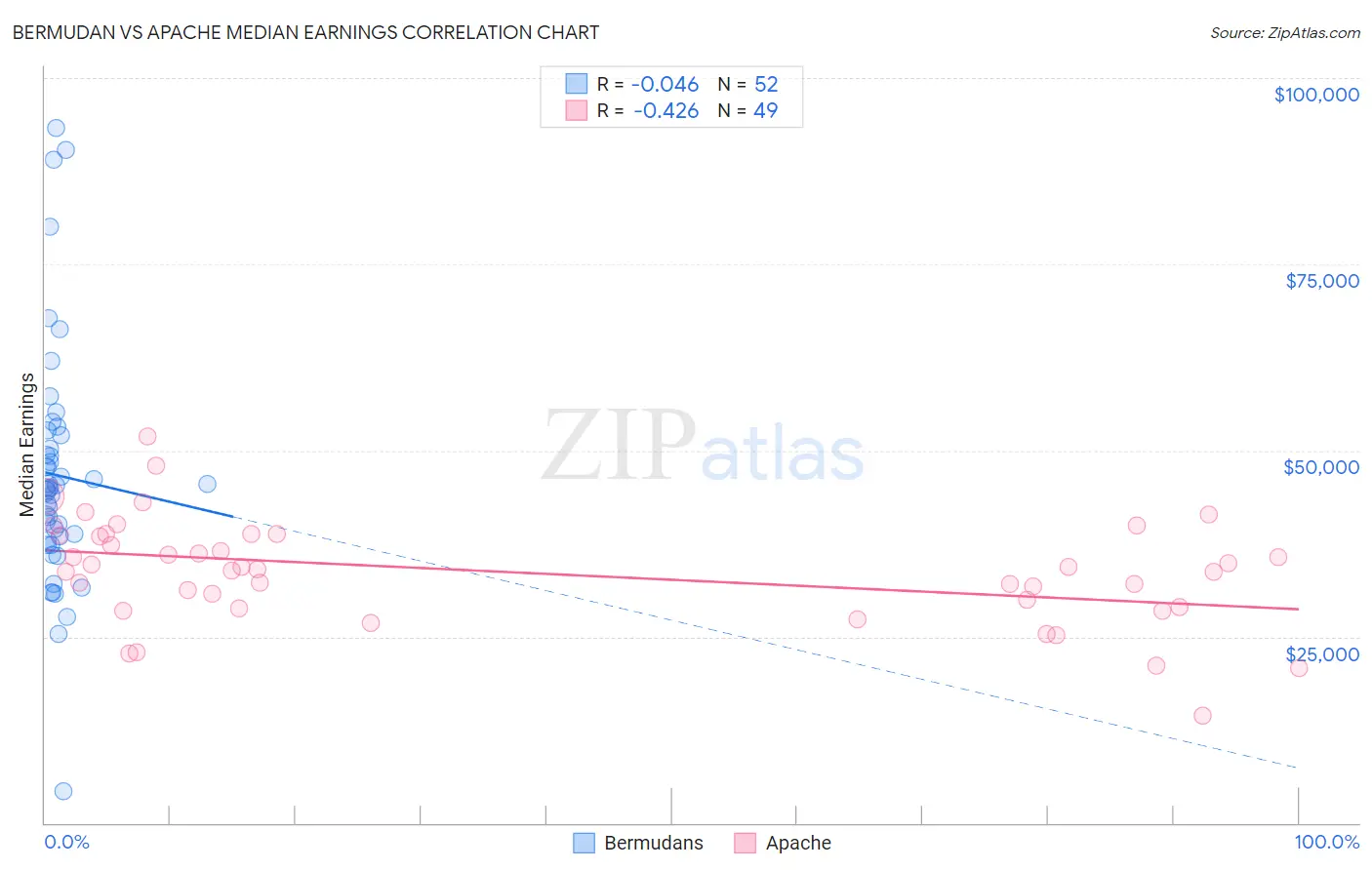 Bermudan vs Apache Median Earnings