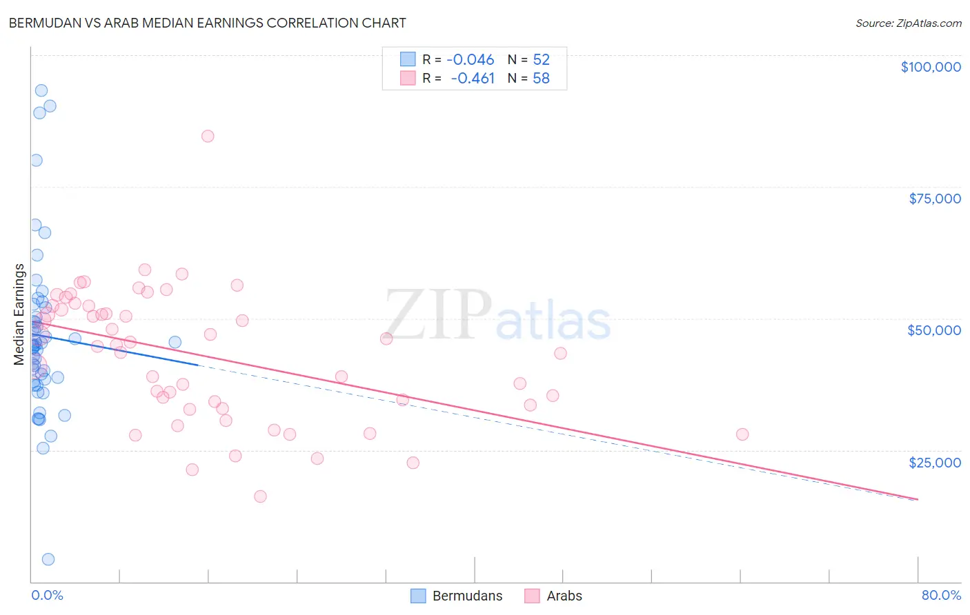Bermudan vs Arab Median Earnings