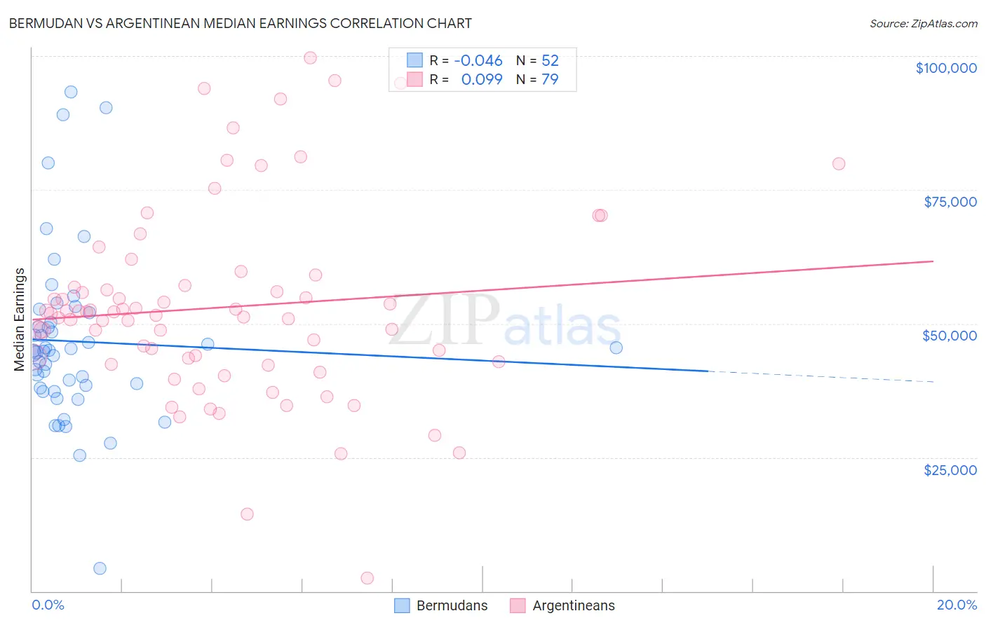 Bermudan vs Argentinean Median Earnings