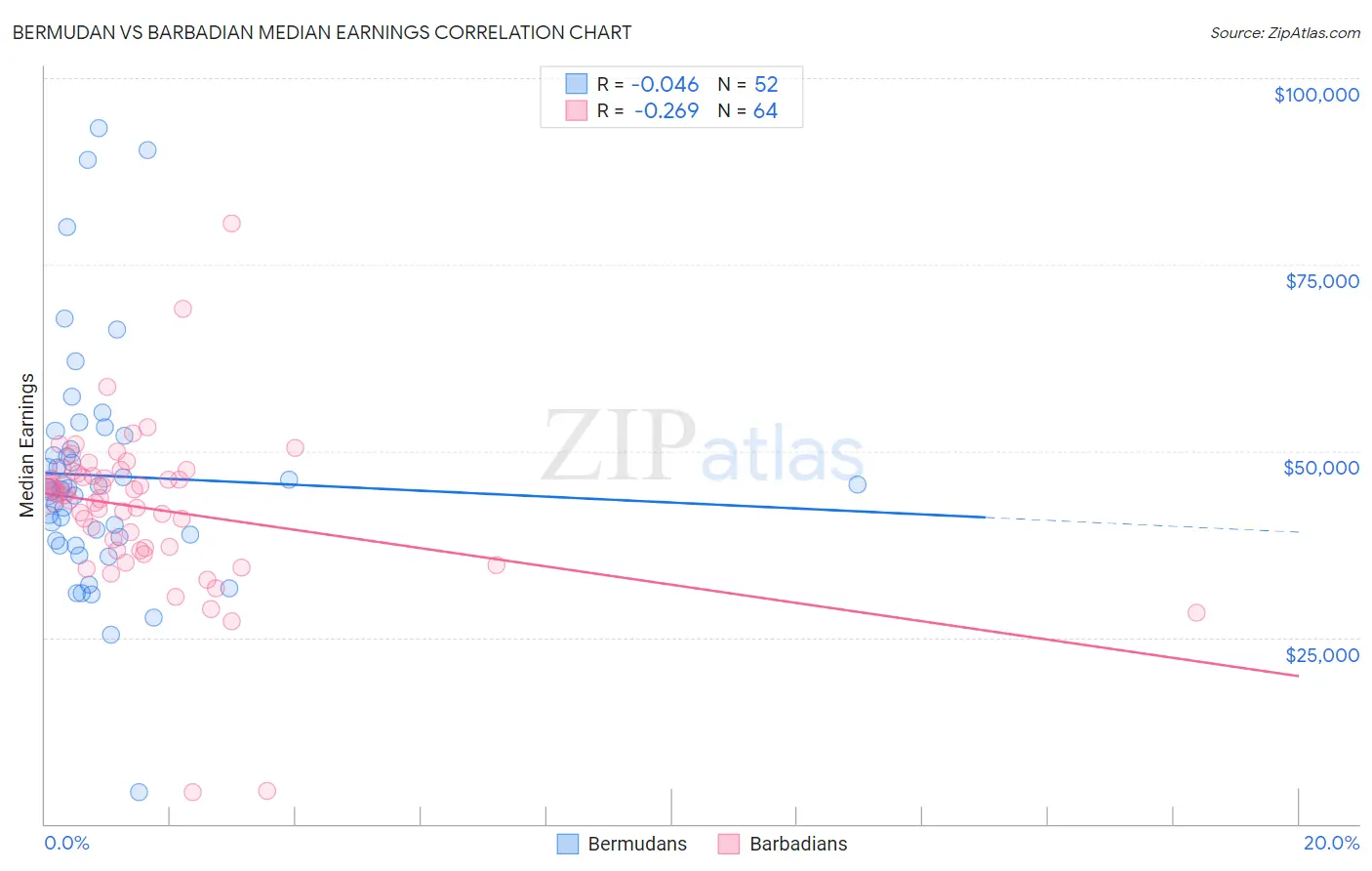 Bermudan vs Barbadian Median Earnings
