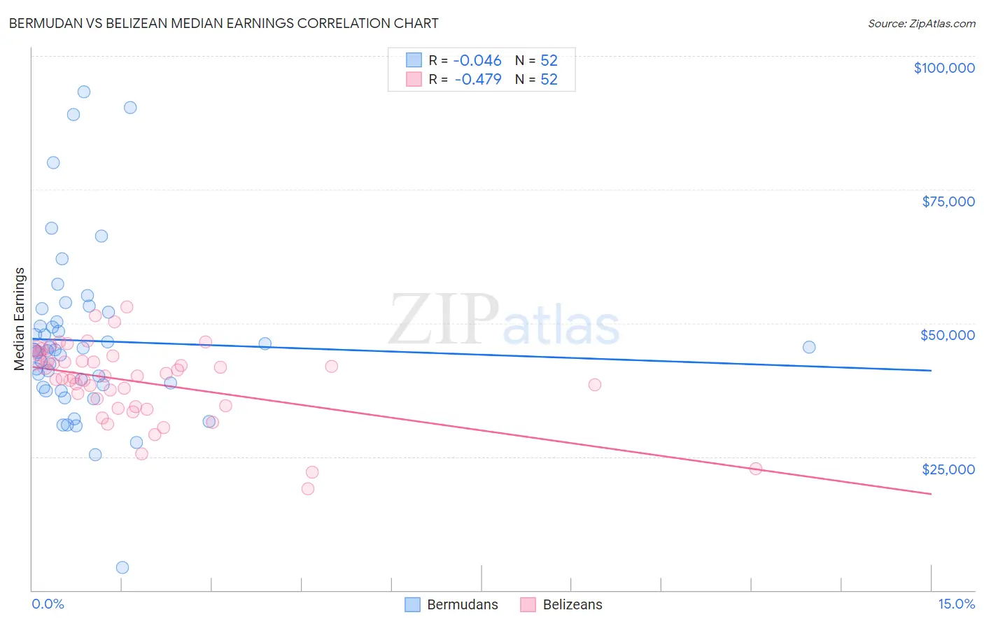 Bermudan vs Belizean Median Earnings