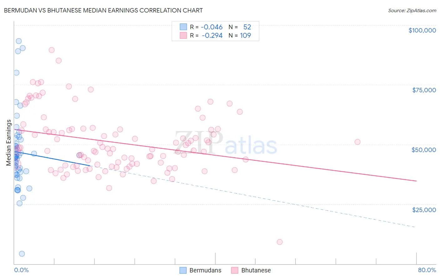 Bermudan vs Bhutanese Median Earnings