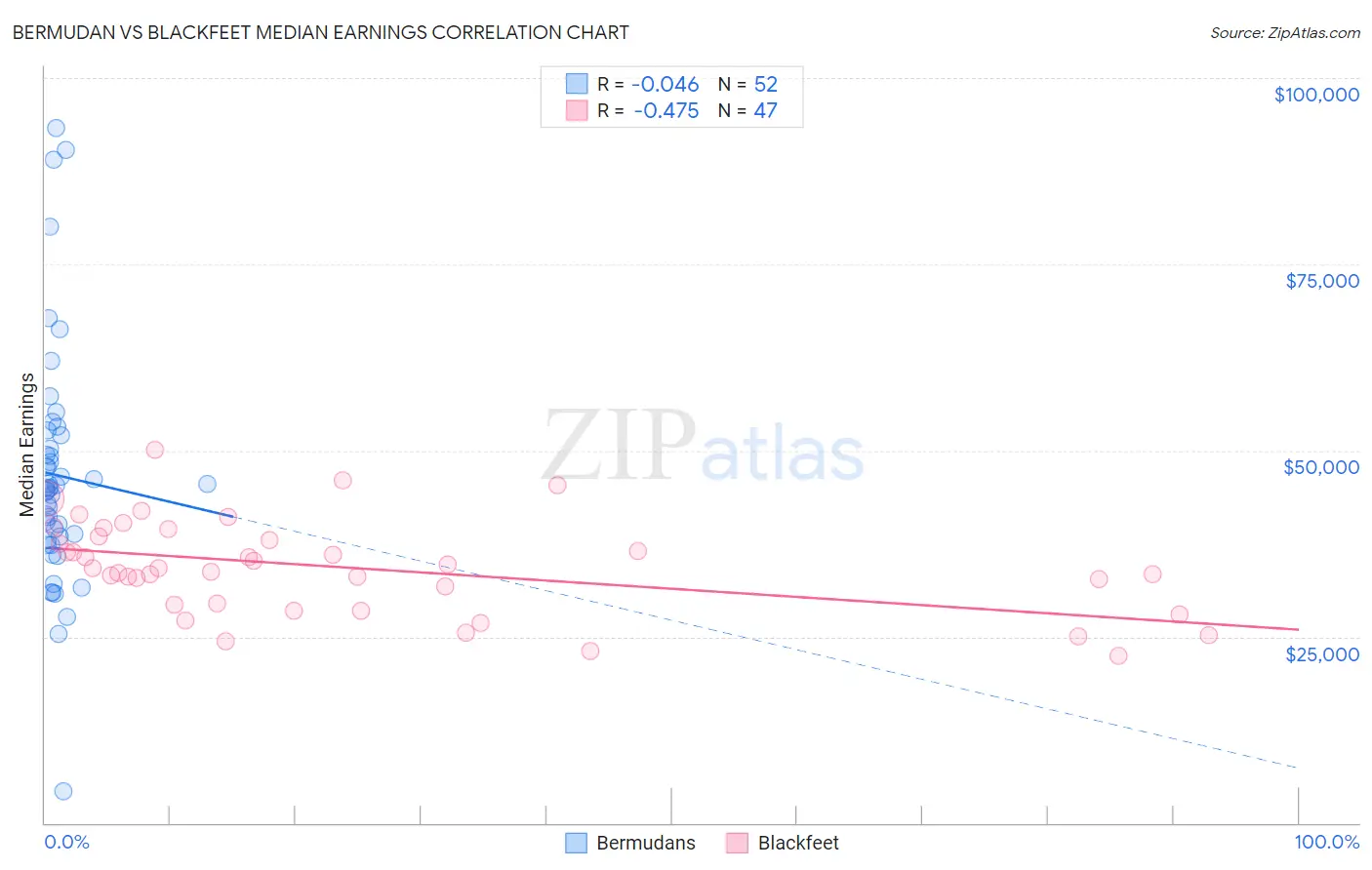 Bermudan vs Blackfeet Median Earnings