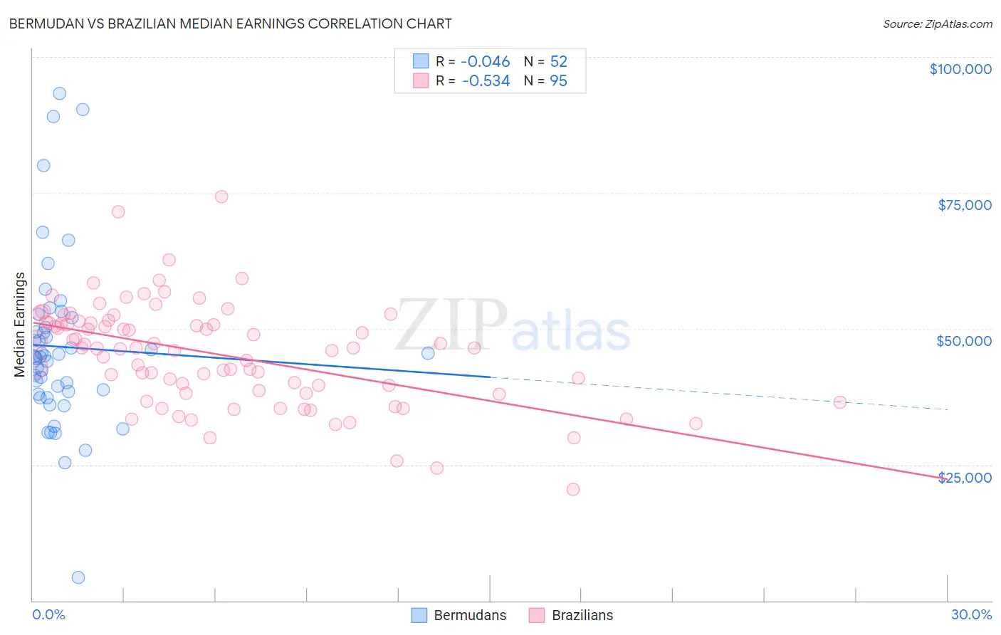 Bermudan vs Brazilian Median Earnings