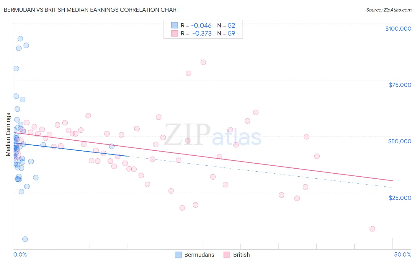 Bermudan vs British Median Earnings