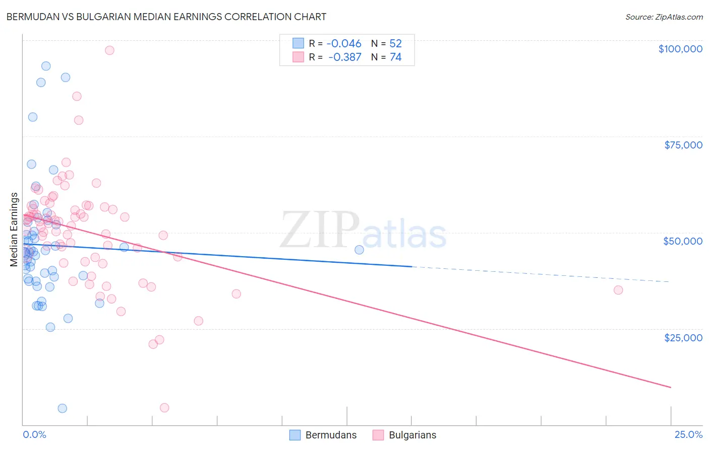 Bermudan vs Bulgarian Median Earnings