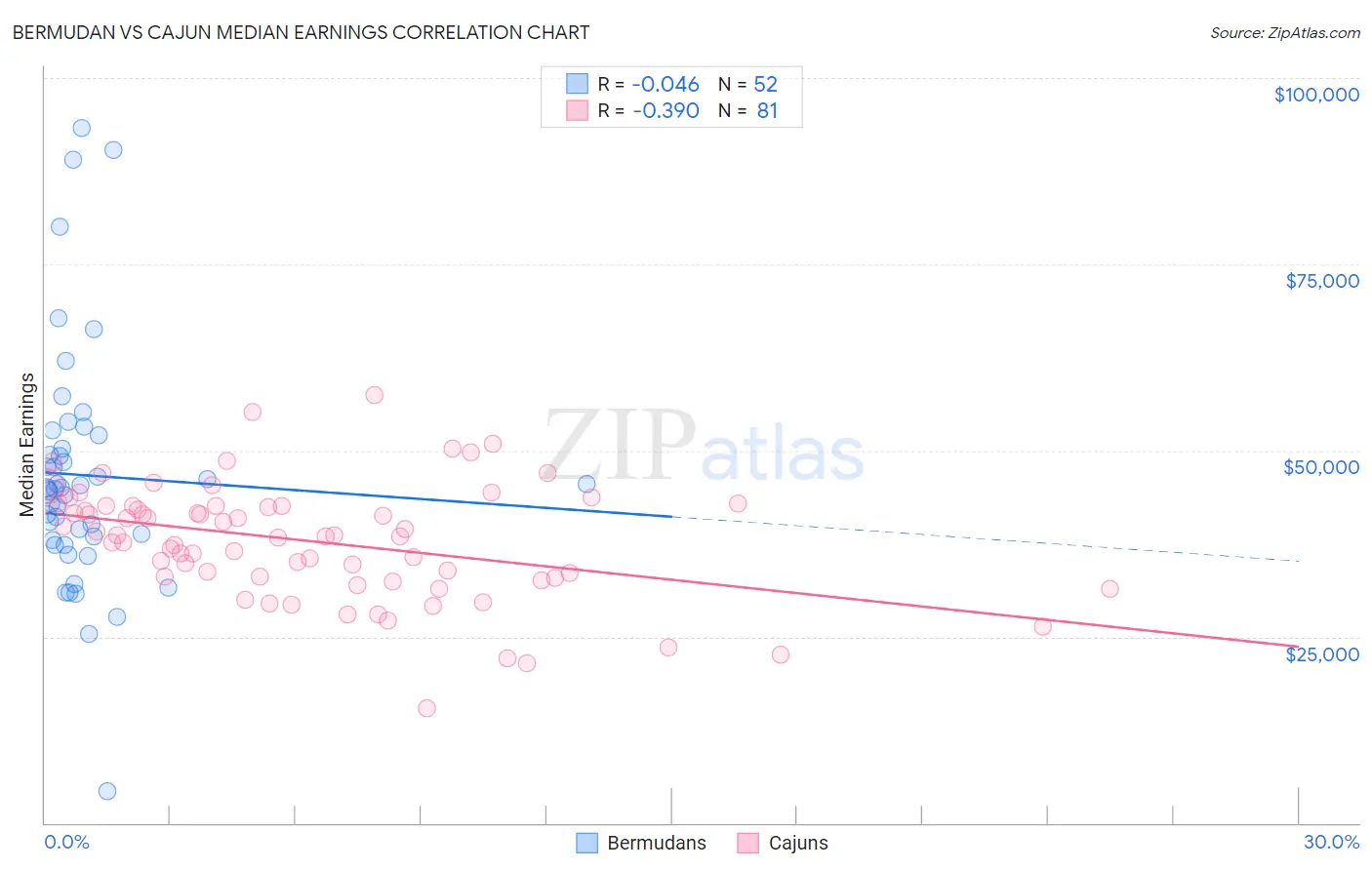 Bermudan vs Cajun Median Earnings