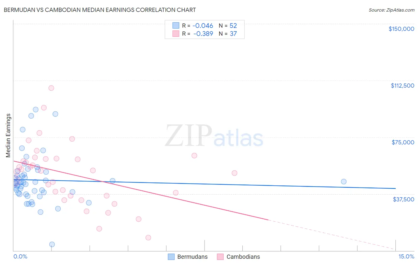 Bermudan vs Cambodian Median Earnings