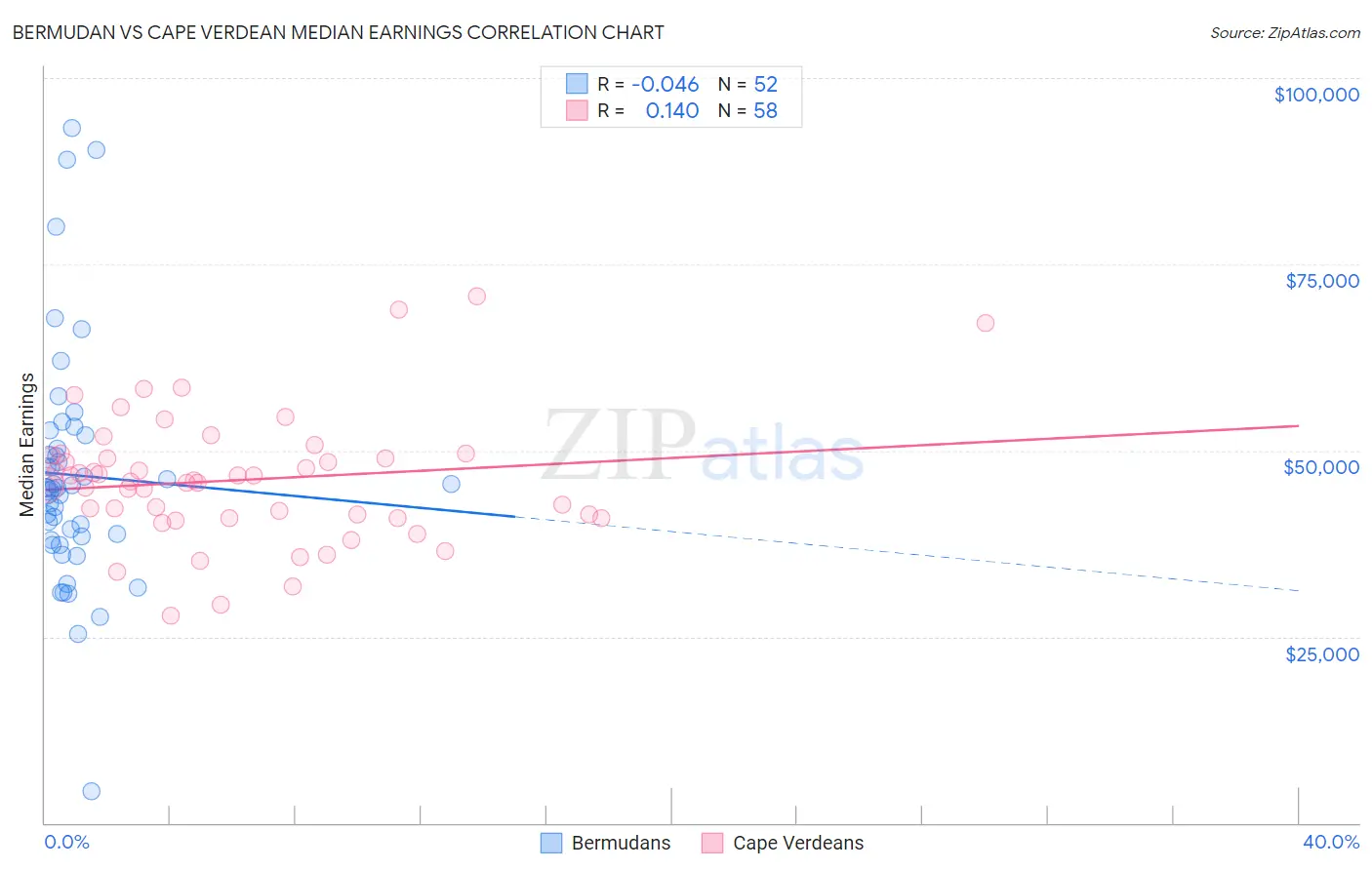 Bermudan vs Cape Verdean Median Earnings