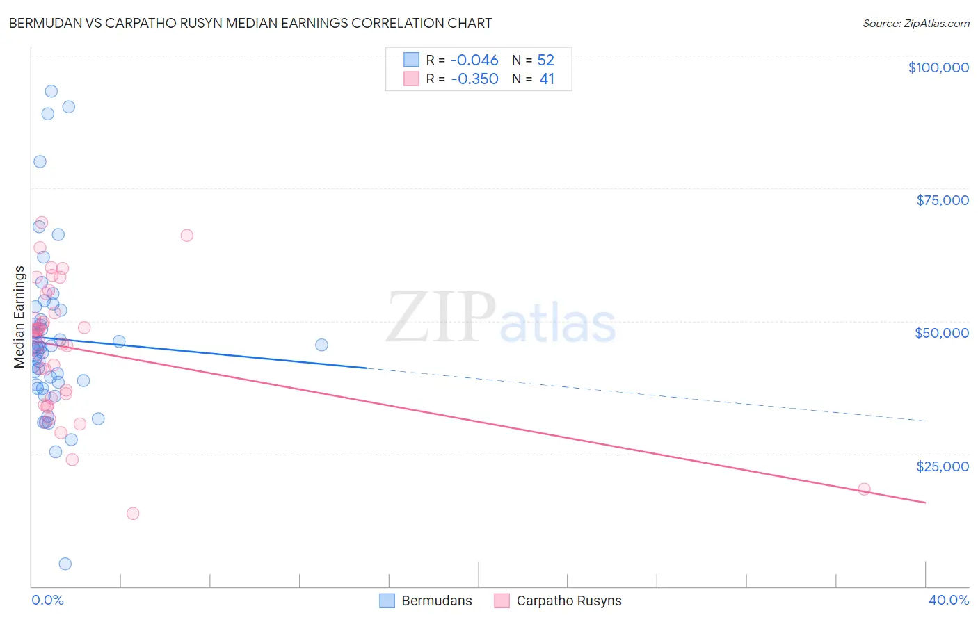Bermudan vs Carpatho Rusyn Median Earnings