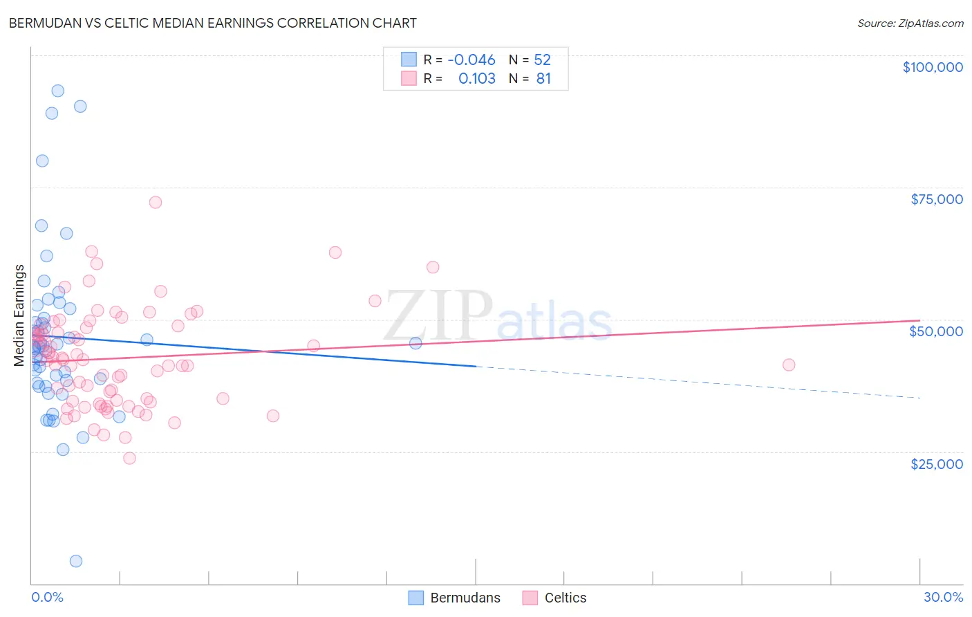 Bermudan vs Celtic Median Earnings