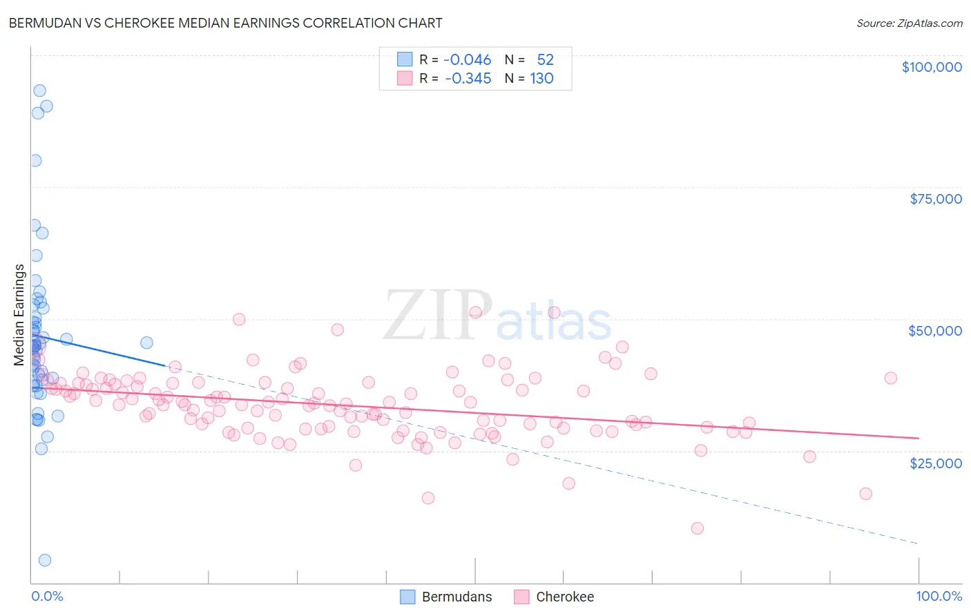 Bermudan vs Cherokee Median Earnings