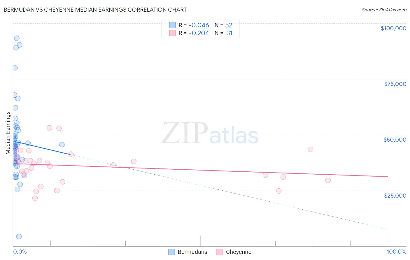 Bermudan vs Cheyenne Median Earnings