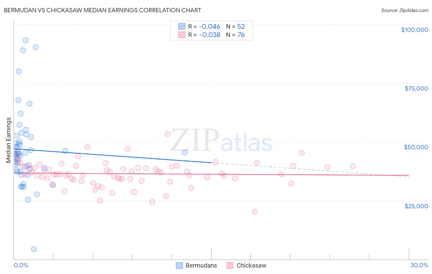 Bermudan vs Chickasaw Median Earnings