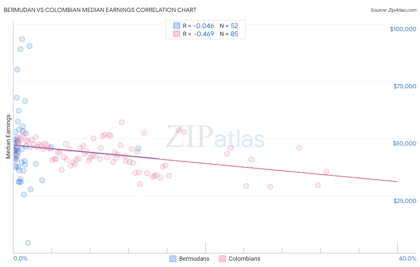 Bermudan vs Colombian Median Earnings
